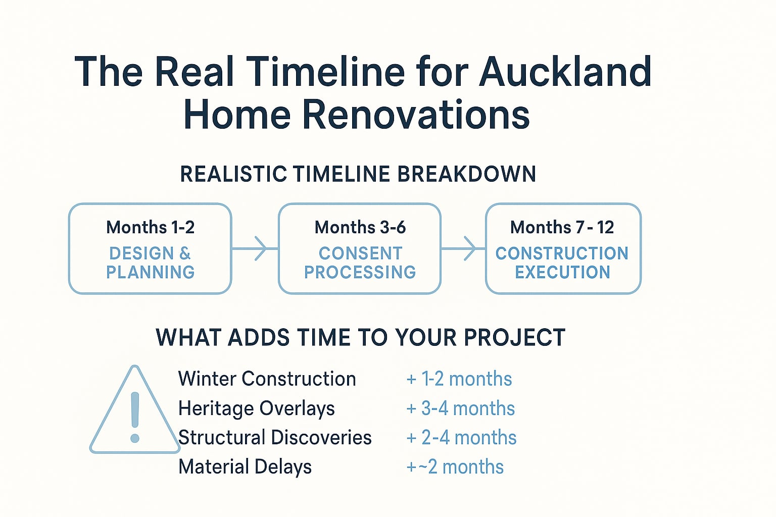 Real-time renovation project tracking