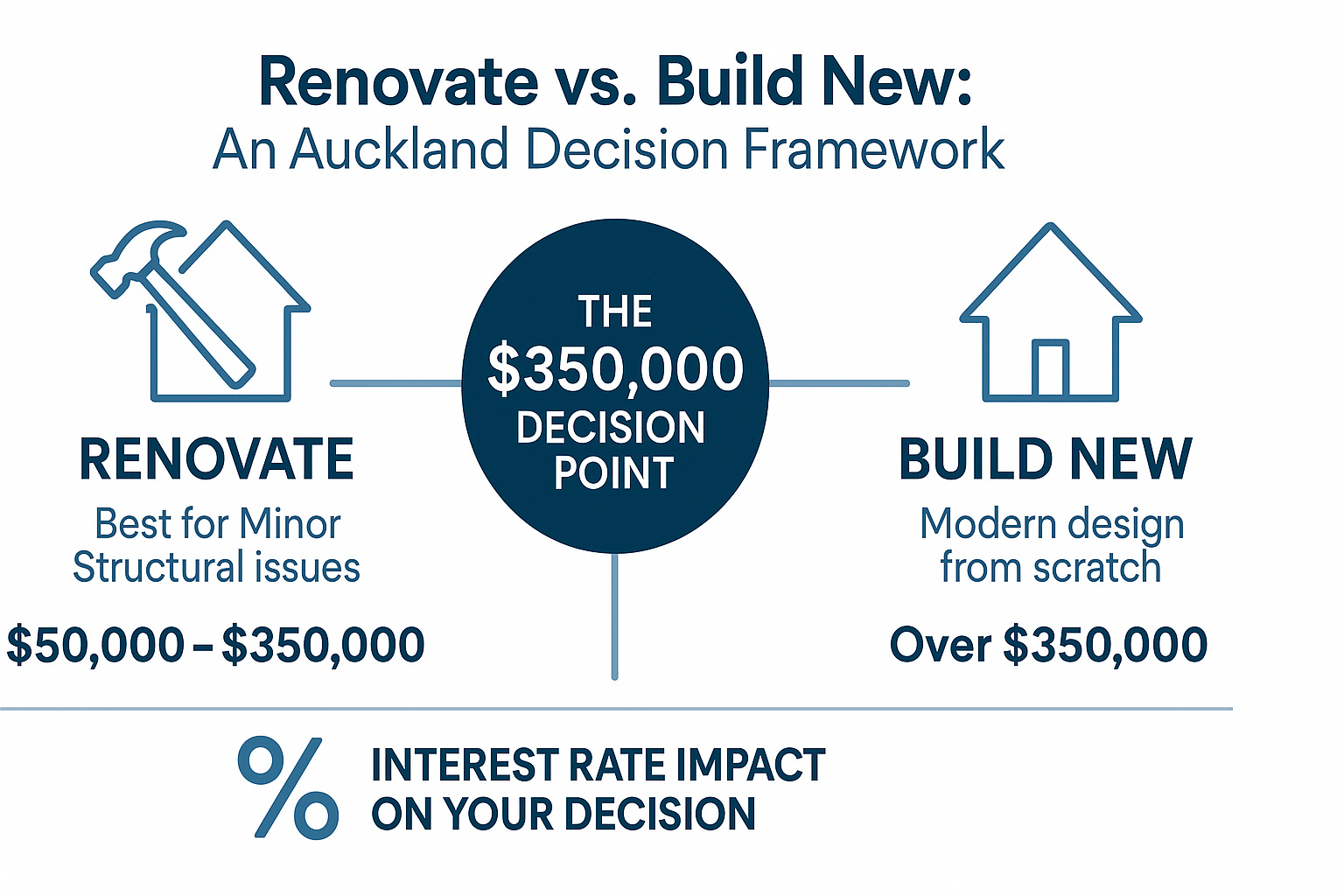 Renovate vs build new comparison